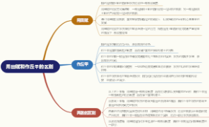 用田赋和作丘甲的区别