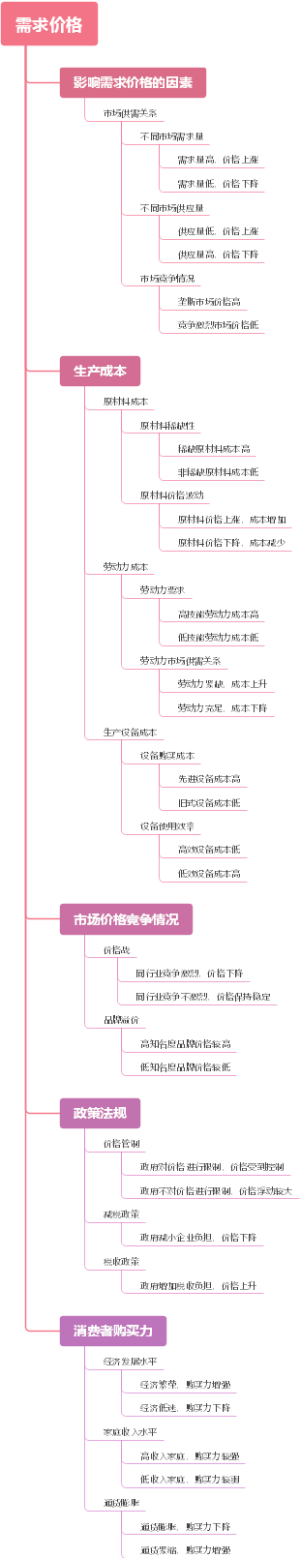 需求价格
