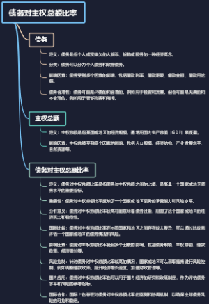债务对主权总额比率