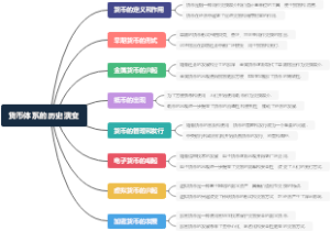 货币体系的历史演变