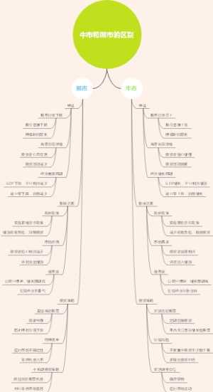 牛市和熊市的区别