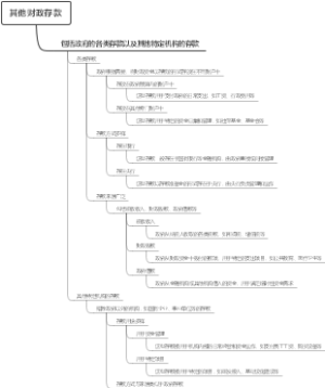 其他财政存款
