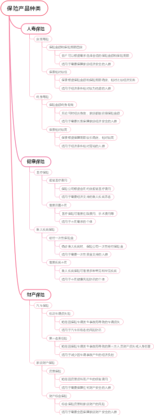 保险产品种类