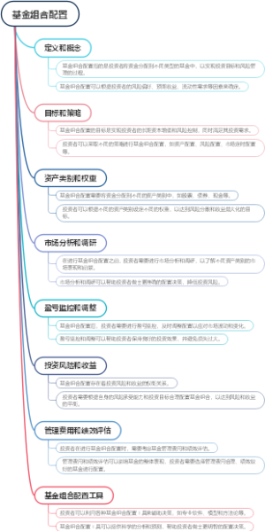 基金组合配置