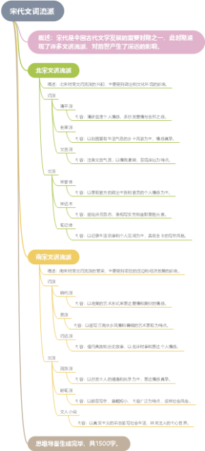 宋代文词流派