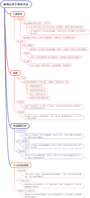 自我分析工具与方法