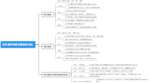 东方美学与西方美学的对比