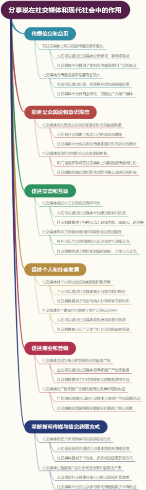 分享说在社交媒体和现代社会中的作用
