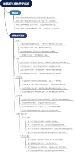 莆田派与其他医学流派