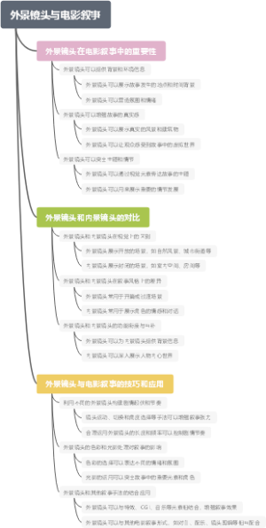 外景镜头与电影叙事