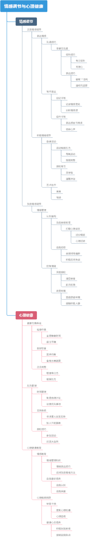 情感调节与心理健康