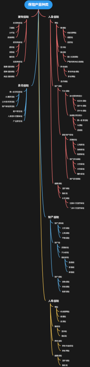 保险产品种类