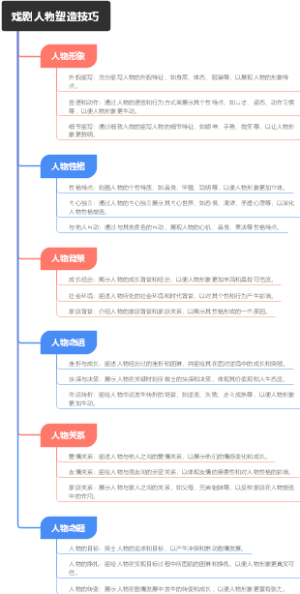 戏剧人物塑造技巧