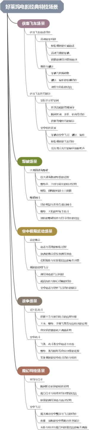 好莱坞电影经典特技场景