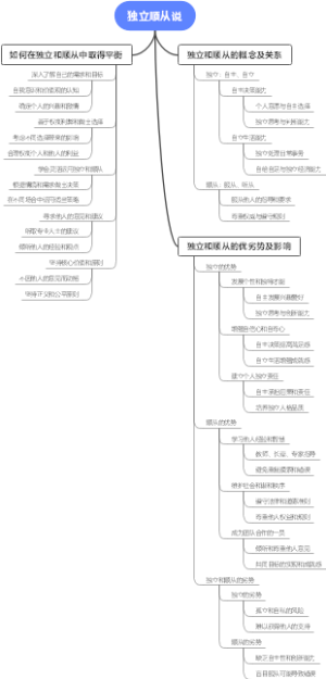 独立顺从说