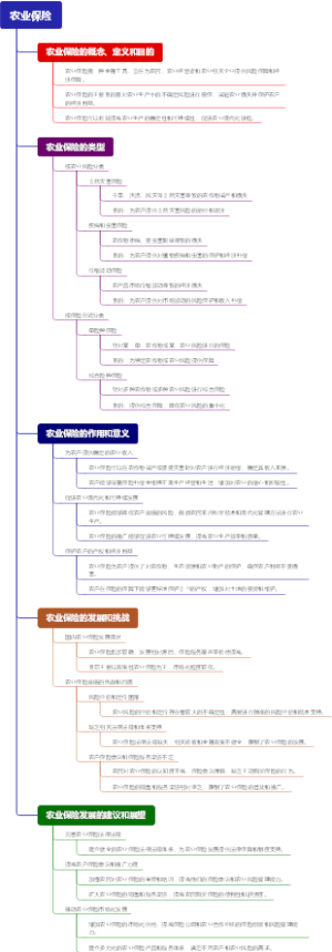 农业保险