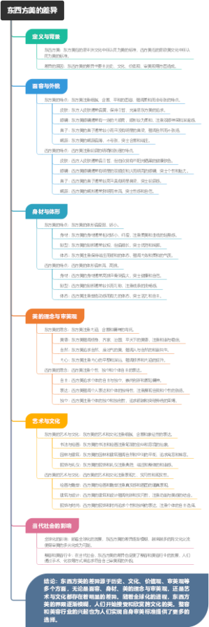 东西方美的差异