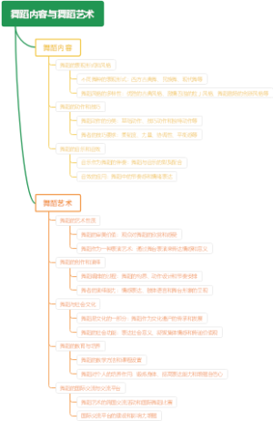 舞蹈内容与舞蹈艺术