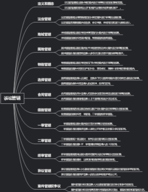 诉讼管辖