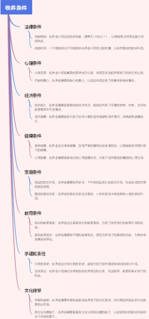 收养条件