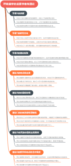 环境美学的重要学者和理论