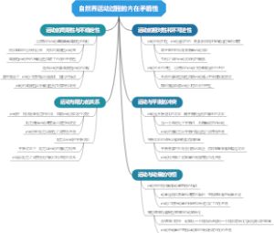 自然界运动过程的内在矛盾性