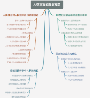 人权宣言的历史背景