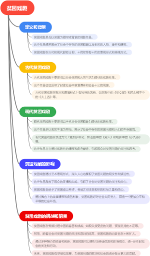 贫困戏剧