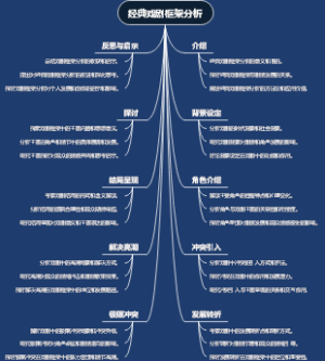 经典戏剧框架分析