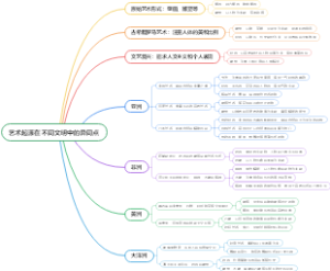 艺术起源在不同文明中的异同点