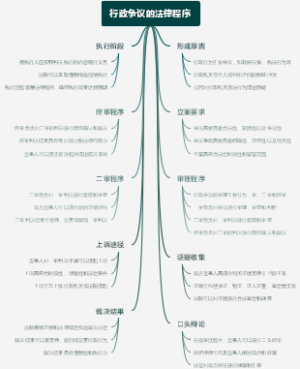 行政争议的法律程序