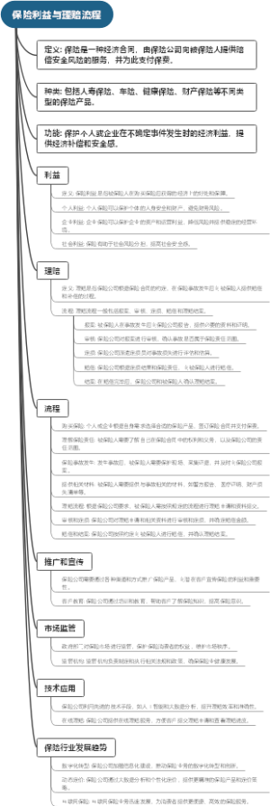 保险利益与理赔流程