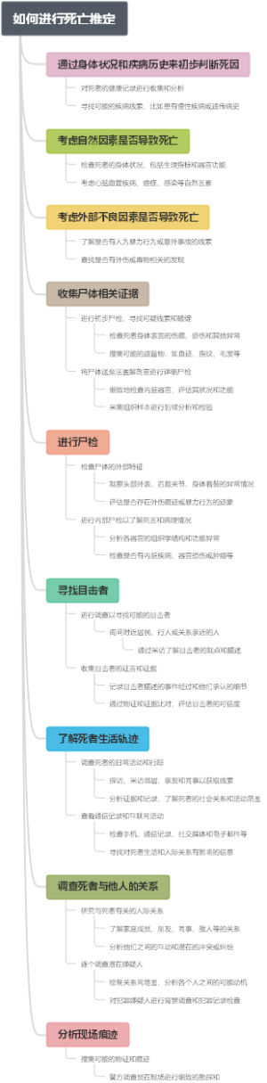 如何进行死亡推定
