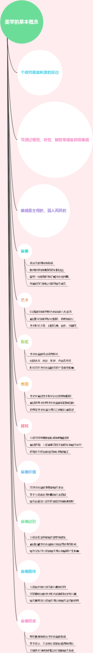 美学的基本概念