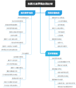 东西方美学观念的比较