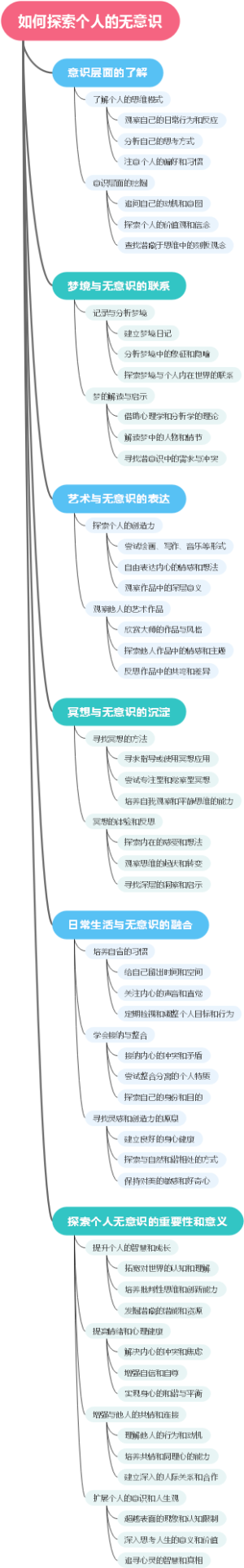 如何探索个人的无意识