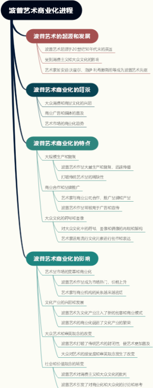 波普艺术商业化进程