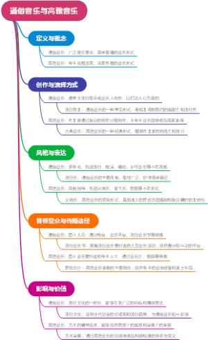 通俗音乐与高雅音乐