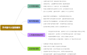 手术室内火险和爆炸