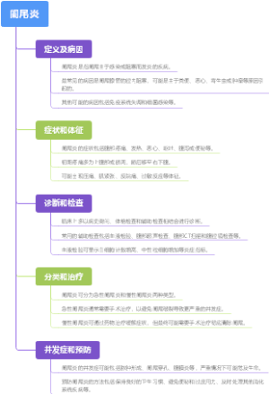 阑尾炎