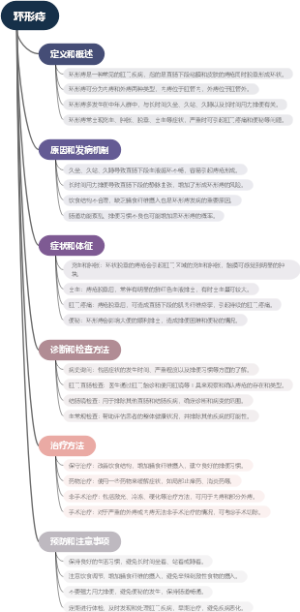 环形痔