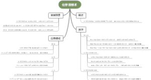 化学溶核术