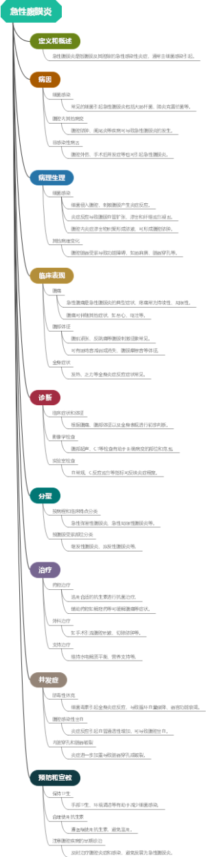 急性腹膜炎