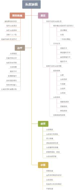 头皮缺损
