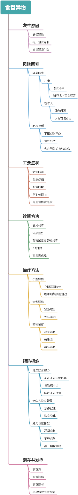 食管异物