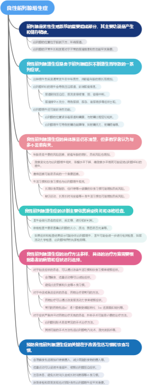 良性前列腺增生症