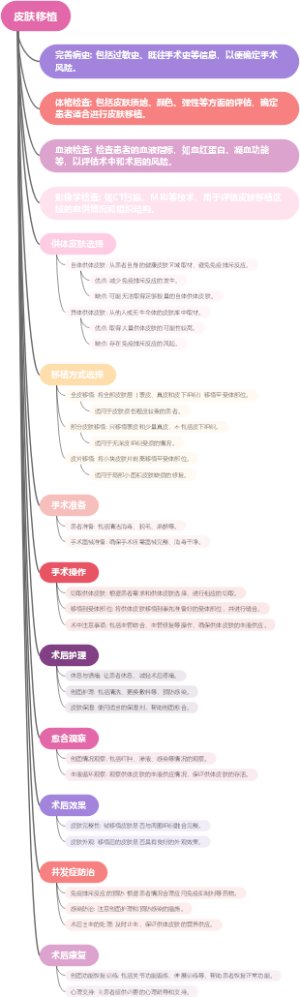 皮肤移植