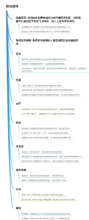 脊柱结核