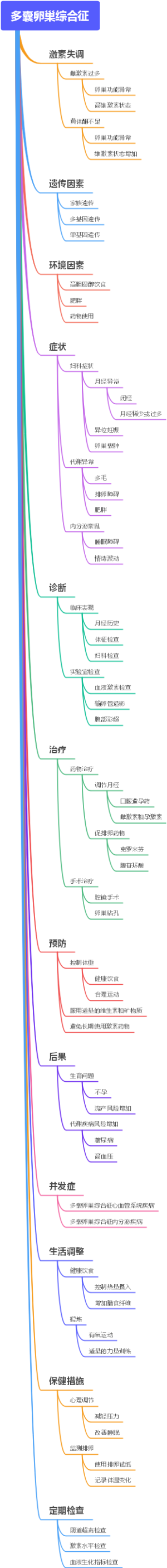 多囊卵巢综合征