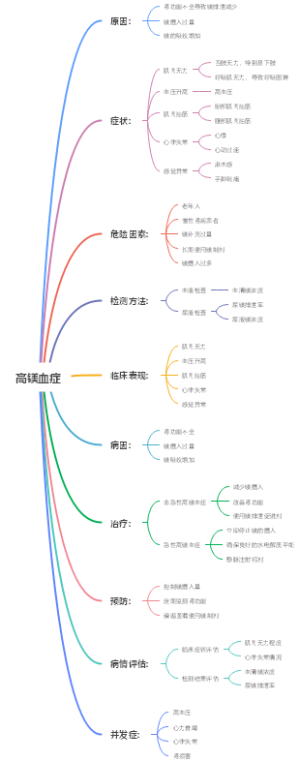 高镁血症